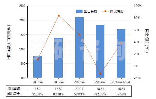 2011-2015年9月中國聚丙烯腈及其變性短纖（未梳或未經(jīng)紡前加工）(HS55033000)出口總額及增速統(tǒng)計